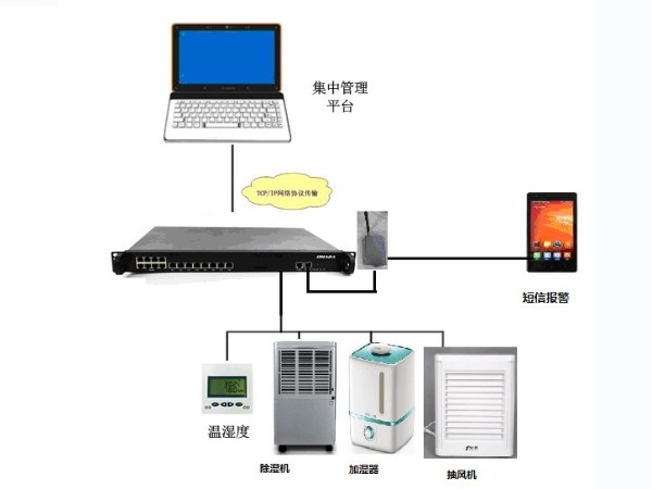 溫濕系統如何做到有效監控？