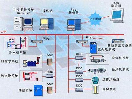樓宇自控系統是什么？有什么作用？