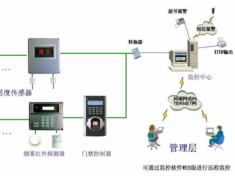 機房溫濕度報警，為了什么？